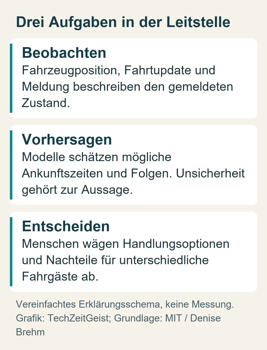 Drei Aufgaben in der Leitstelle: Beobachten; Vorhersagen; Entscheiden.