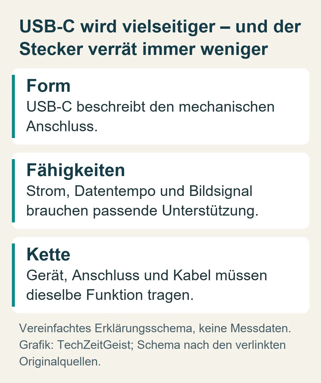 USB-C wird vielseitiger – und der Stecker verrät immer weniger: Vereinfachtes Erklärungsschema, keine Messdaten.