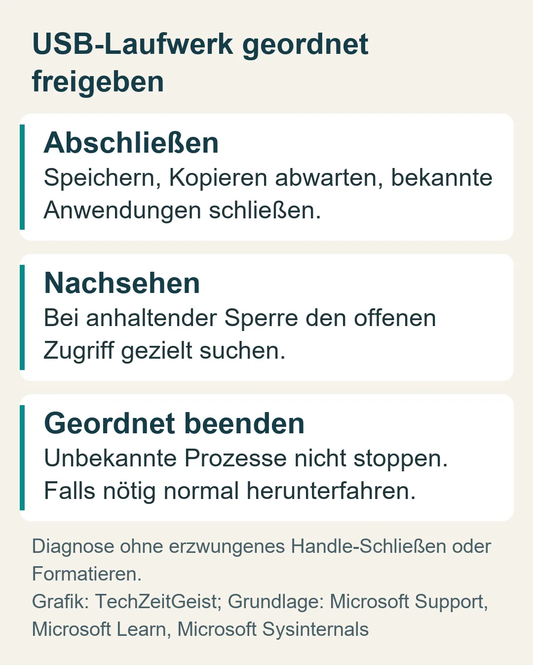 USB-Laufwerk geordnet freigeben: Diagnose ohne erzwungenes Handle-Schließen oder Formatieren.