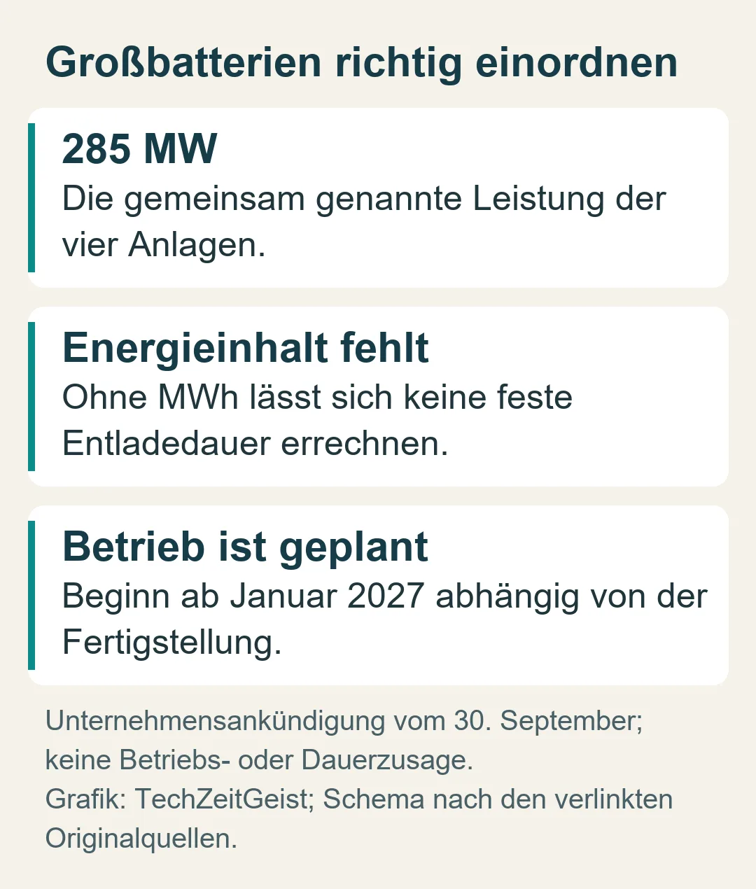 Großbatterien richtig einordnen: Unternehmensankündigung vom 30. September; keine Betriebs- oder Dauerzusage.