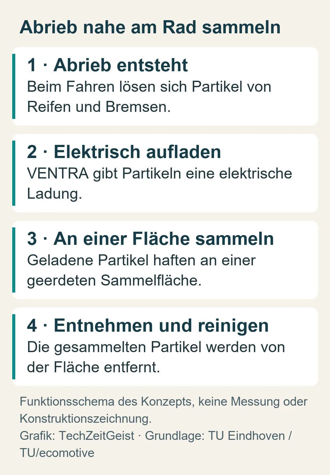 Vier Schritte des VENTRA-Konzepts: Abrieb entsteht, Partikel werden geladen, haften an einer geerdeten Fläche und werden entfernt.