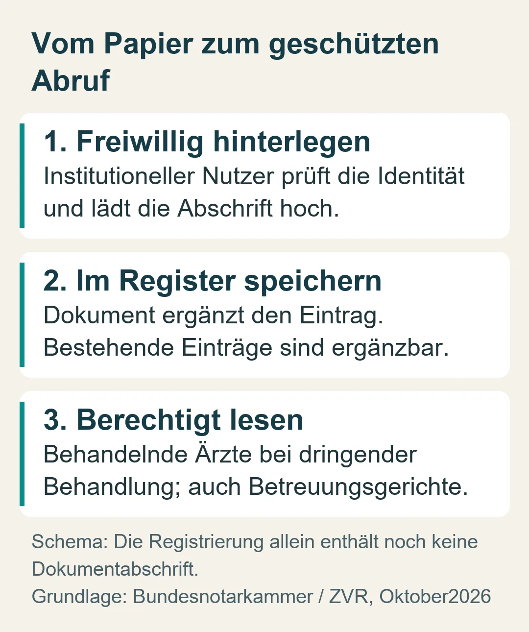 Drei Schritte: freiwillige Hinterlegung durch institutionelle Nutzer, ergänzende Speicherung und berechtigter Abruf durch Ärzte oder Betreuungsgerichte.