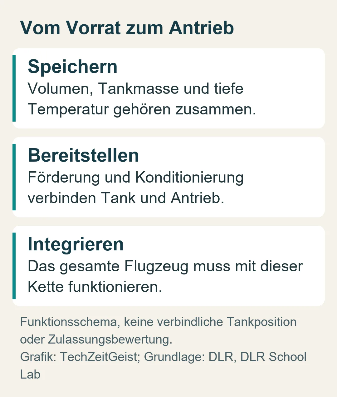 Vom Vorrat zum Antrieb: Funktionsschema, keine verbindliche Tankposition oder Zulassungsbewertung.