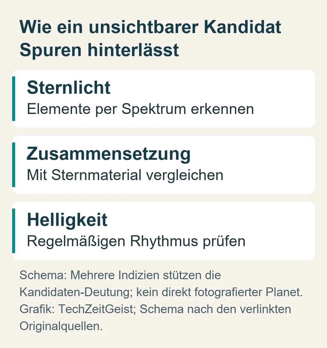 Wie ein unsichtbarer Kandidat Spuren hinterlässt: Schema: Mehrere Indizien stützen die Kandidaten-Deutung; kein direkt fotografierter Planet.