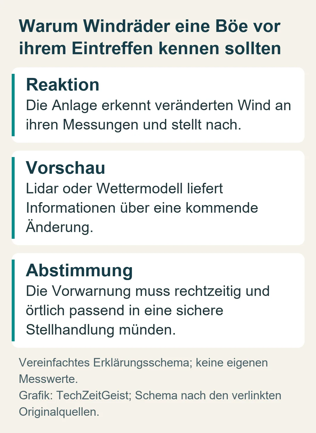 Warum Windräder eine Böe vor ihrem Eintreffen kennen sollten: Vereinfachtes Erklärungsschema; keine eigenen Messwerte.