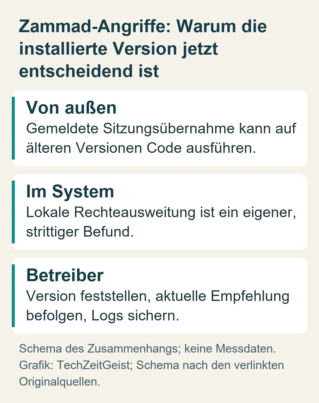 Zammad-Angriffe: Warum die installierte Version jetzt entscheidend ist: Schema des Zusammenhangs; keine Messdaten.