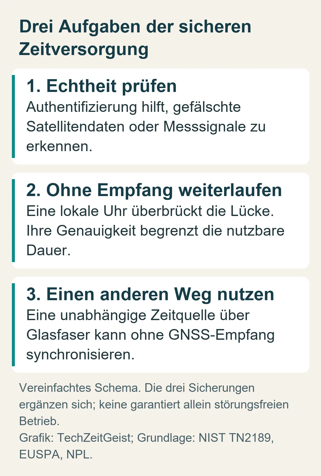 Drei ergänzende Sicherungen: Echtheit prüfen, mit einer lokalen Uhr weiterlaufen und Zeit über einen unabhängigen Weg empfangen.