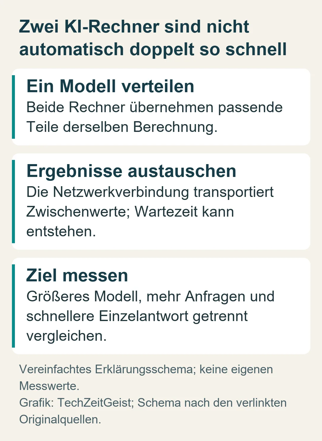 Zwei KI-Rechner sind nicht automatisch doppelt so schnell: Vereinfachtes Erklärungsschema; keine eigenen Messwerte.